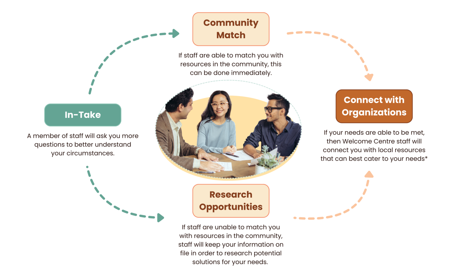 1) Intake: A member of staff will ask you more questions to better understand your circumstances. 2) Community Match: If staff are able to match you with resources in the community, this can be done immediately. 3) Research Opportunities: If staff are unable to match you with resources in the community, staff will keep your information on file in order to research potential solutions for your needs. 4) Connect with Organizations: If your needs are able to be met, then Welcome Centre staff will connect you with local resources that can best cater to your needs*